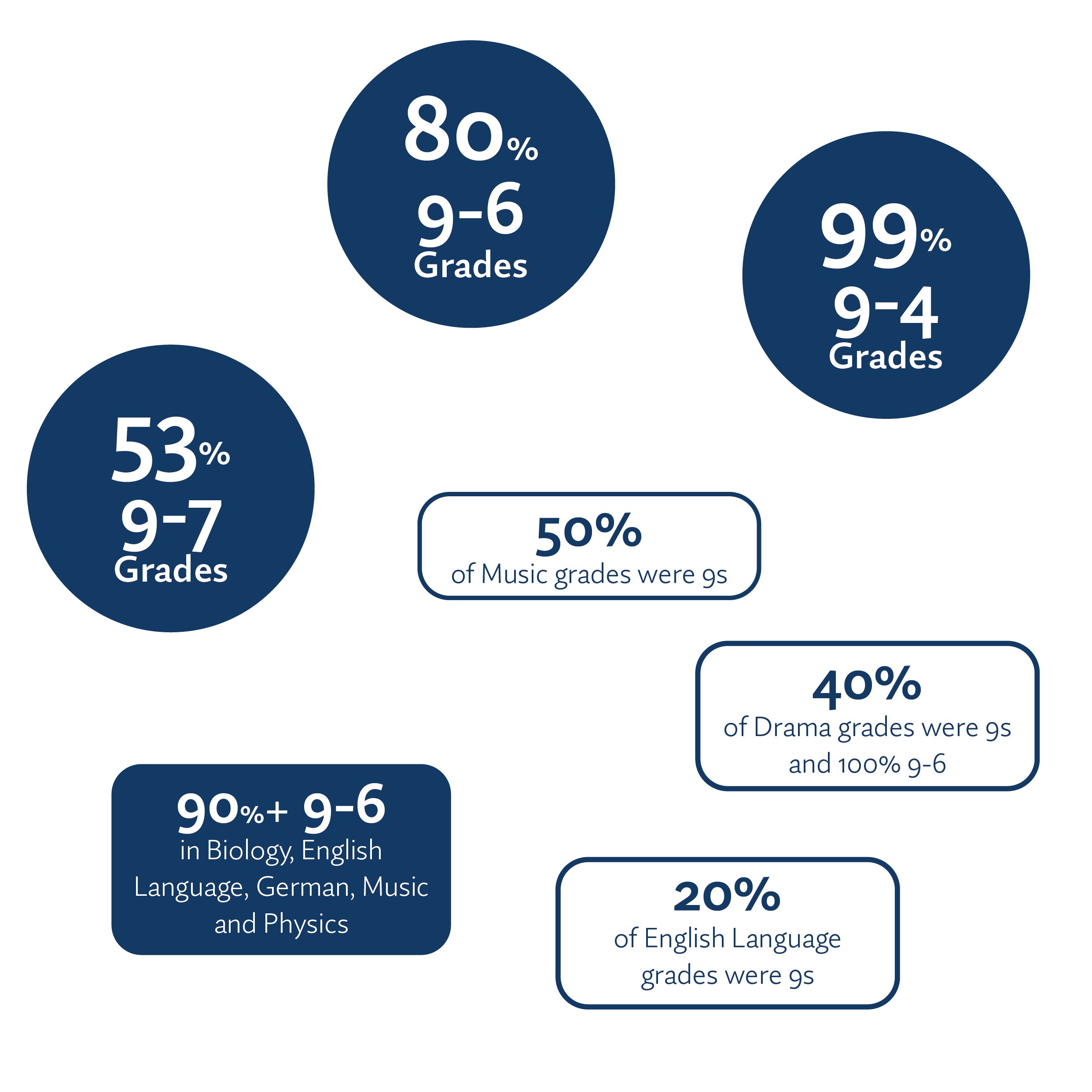 GCSE Results 2022 Infographic GCSE Results 2022 Infographic