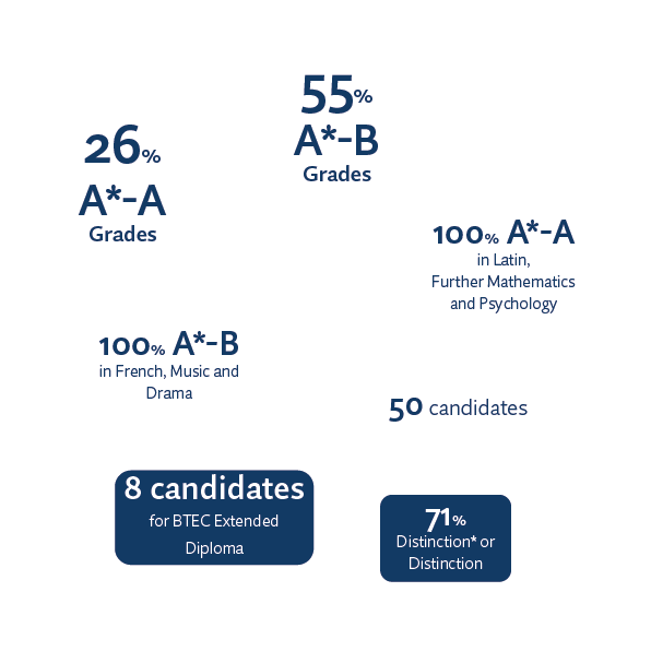 A Level Results 2023 Infographic