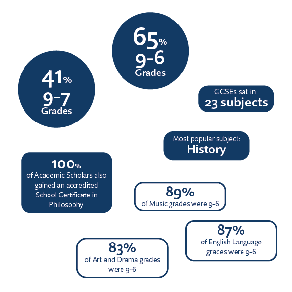 GCSE Results 2023 Infographic GCSE Results 2022 Infographic